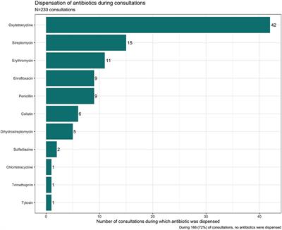 A Qualitative Study of Antibiotic Use Practices in Intensive Small-Scale Farming in Urban and Peri-Urban Blantyre, Malawi: Implications for Antimicrobial Resistance